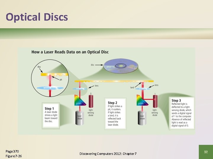 Optical Discs Page 370 Figure 7 -26 Discovering Computers 2012: Chapter 7 32 