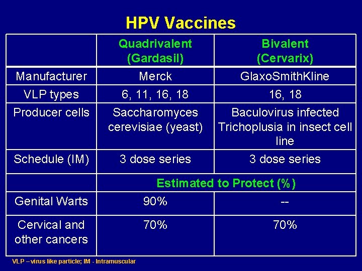 HPV Vaccines Quadrivalent (Gardasil) Bivalent (Cervarix) Manufacturer Merck Glaxo. Smith. Kline VLP types 6, HPV Vaccines Quadrivalent (Gardasil) Bivalent (Cervarix) Manufacturer Merck Glaxo. Smith. Kline VLP types 6,