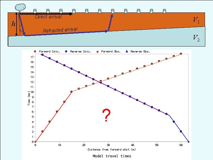 Direct arrival h ic V 1 Refracted arrival V 2 ? 