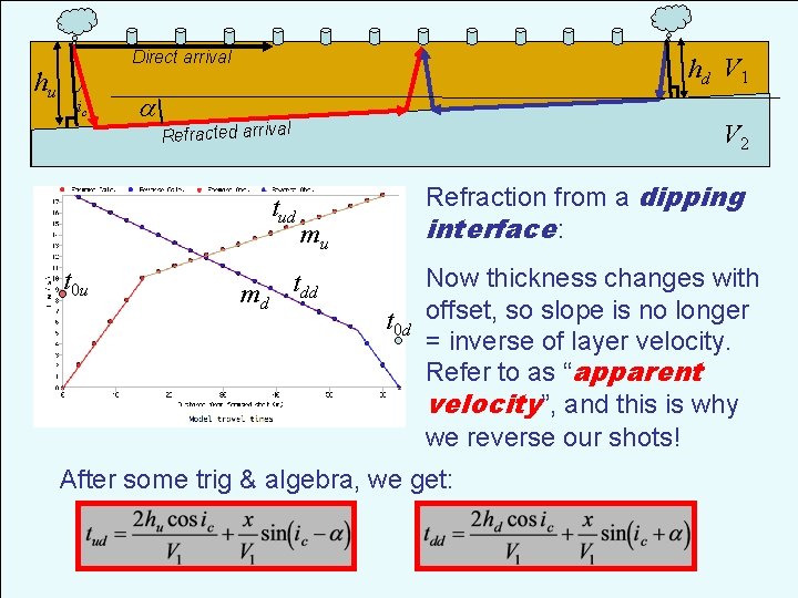Direct arrival hu ic hd V 1 Refracted arrival V 2 tud t 0