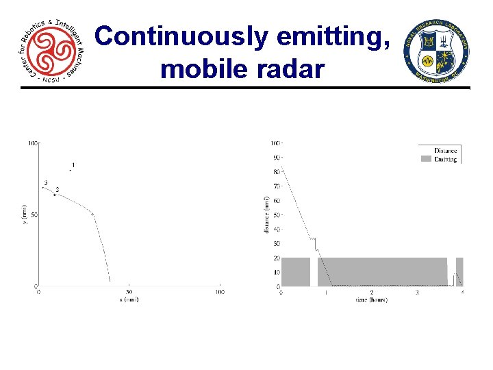 Continuously emitting, mobile radar 23 