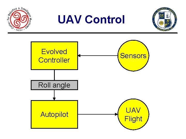 UAV Control Evolved Controller Sensors Roll angle Autopilot 7 UAV Flight 