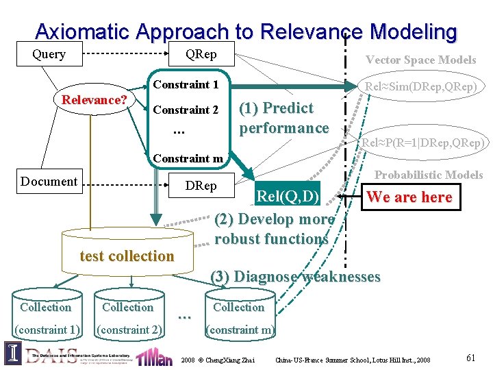 Axiomatic Approach to Relevance Modeling Query Relevance? QRep Vector Space Models Constraint 1 Rel≈Sim(DRep,