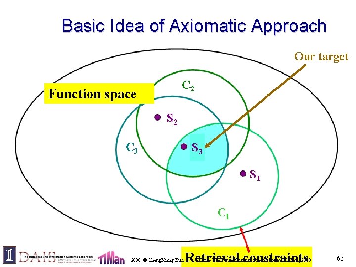 Basic Idea of Axiomatic Approach Our target C 2 Functionspace Function S 22 C