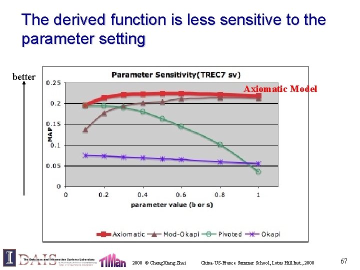 The derived function is less sensitive to the parameter setting better Axiomatic Model 2008