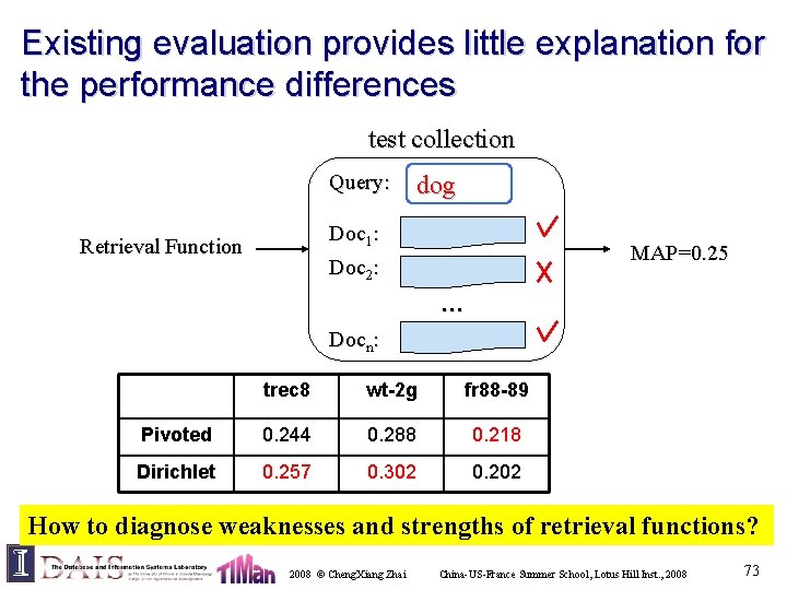 Existing evaluation provides little explanation for the performance differences test collection Query: dog Doc