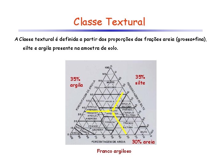 Classe Textural A Classe textural é definida a partir das proporções das frações areia