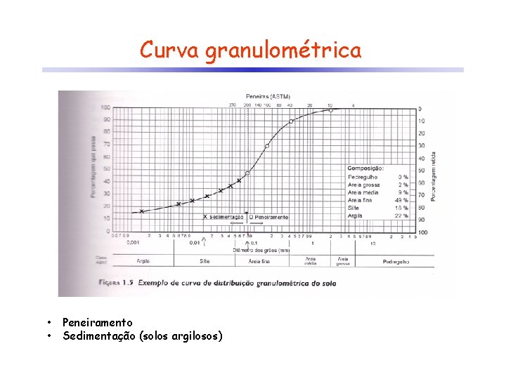 Curva granulométrica • • Peneiramento Sedimentação (solos argilosos) 