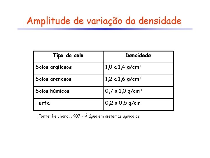 Amplitude de variação da densidade Tipo de solo Densidade Solos argilosos 1, 0 a