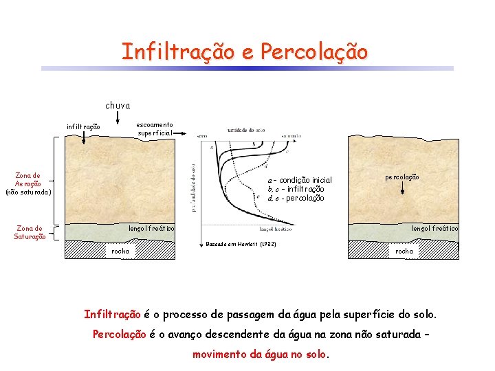 Infiltração e Percolação chuva escoamento superficial infiltração Zona de Aeração (não saturada) Zona de