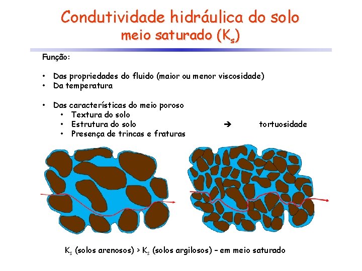 Condutividade hidráulica do solo meio saturado (Ks) Função: • • Das propriedades do fluido