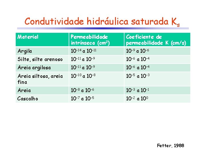 Condutividade hidráulica saturada Ks Material Permeabilidade intrínseca (cm 2) Coeficiente de permeabilidade K (cm/s)