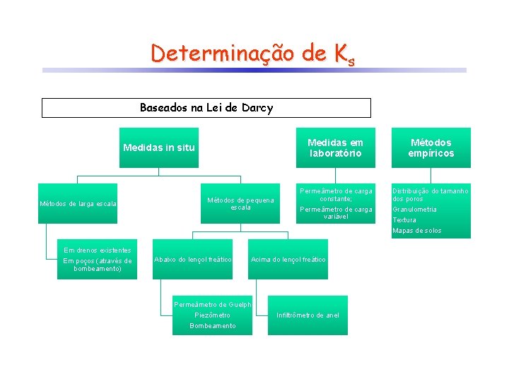 Determinação de Ks Baseados na Lei de Darcy Medidas in situ Métodos de larga