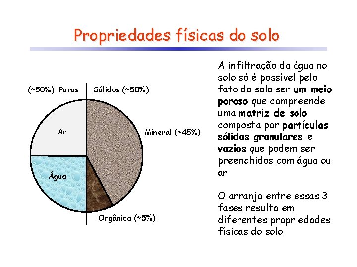 Propriedades físicas do solo (~50%) Poros Ar Sólidos (~50%) Mineral (~45%) Água Orgânica (~5%)