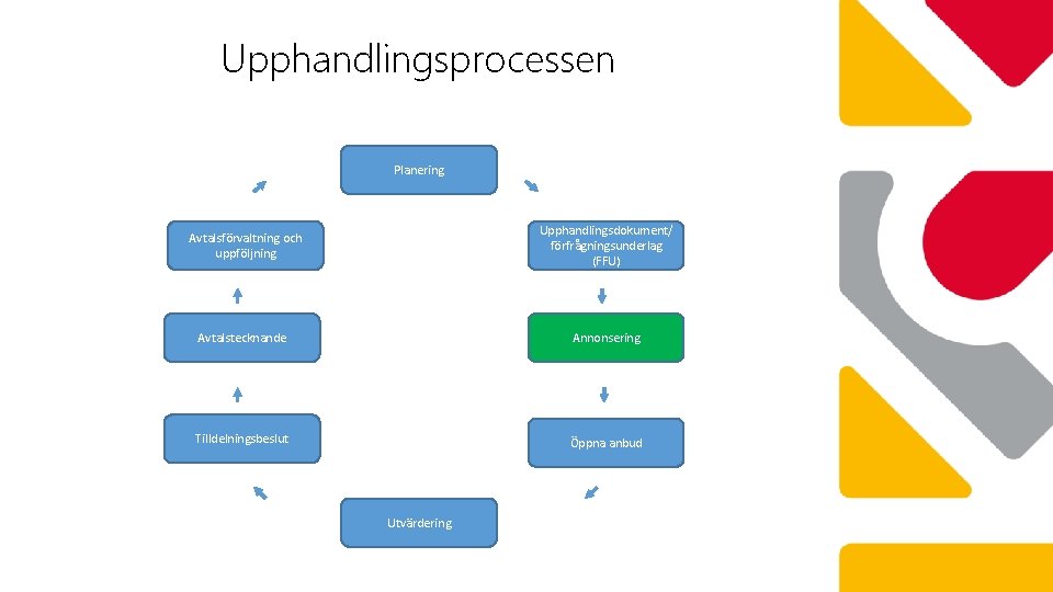 Upphandlingsprocessen Planering Avtalsförvaltning och uppföljning Upphandlingsdokument/ förfrågningsunderlag (FFU) Avtalstecknande Annonsering Tilldelningsbeslut Öppna anbud Utvärdering