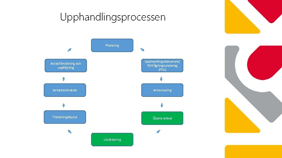 Upphandlingsprocessen Planering Avtalsförvaltning och uppföljning Upphandlingsdokument/ förfrågningsunderlag (FFU) Avtalstecknande Annonsering Tilldelningsbeslut Öppna anbud Utvärdering