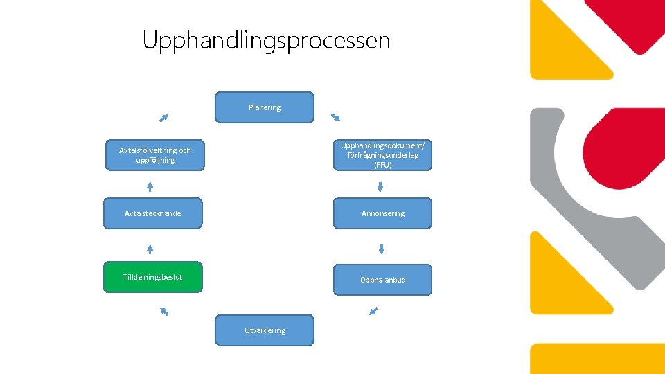 Upphandlingsprocessen Planering Avtalsförvaltning och uppföljning Upphandlingsdokument/ förfrågningsunderlag (FFU) Avtalstecknande Annonsering Tilldelningsbeslut Öppna anbud Utvärdering