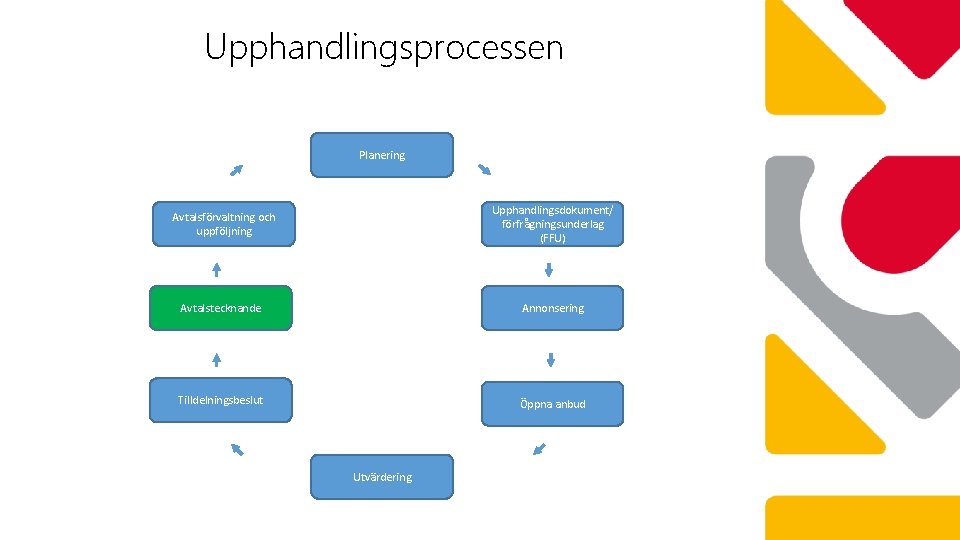 Upphandlingsprocessen Planering Avtalsförvaltning och uppföljning Upphandlingsdokument/ förfrågningsunderlag (FFU) Avtalstecknande Annonsering Tilldelningsbeslut Öppna anbud Utvärdering