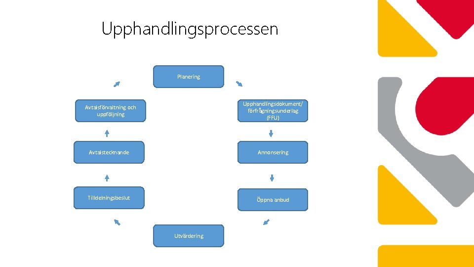 Upphandlingsprocessen Planering Avtalsförvaltning och uppföljning Upphandlingsdokument/ förfrågningsunderlag (FFU) Avtalstecknande Annonsering Tilldelningsbeslut Öppna anbud Utvärdering