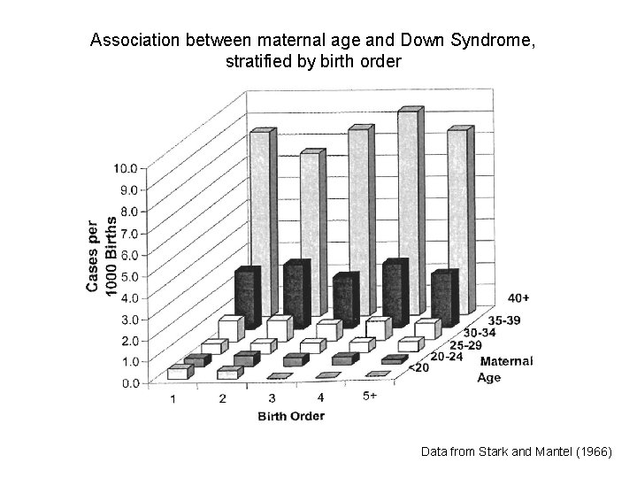 Association between maternal age and Down Syndrome, stratified by birth order Data from Stark