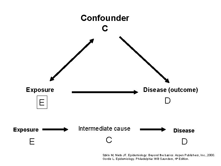 Confounder C Exposure Disease (outcome) D E Exposure E Intermediate cause C Disease D