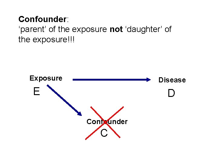 Confounder: ‘parent’ of the exposure not ‘daughter’ of the exposure!!! Exposure Disease E D