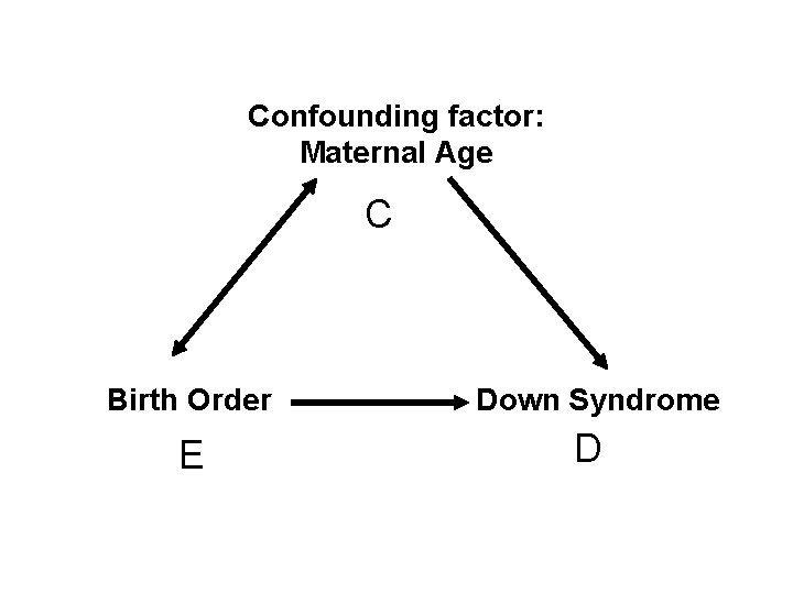 Confounding factor: Maternal Age C Birth Order E Down Syndrome D 