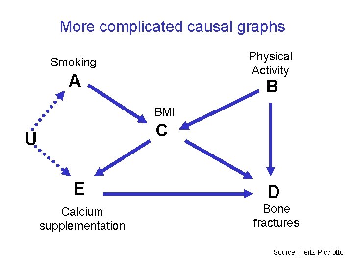 More complicated causal graphs Physical Activity Smoking A B BMI C U E D