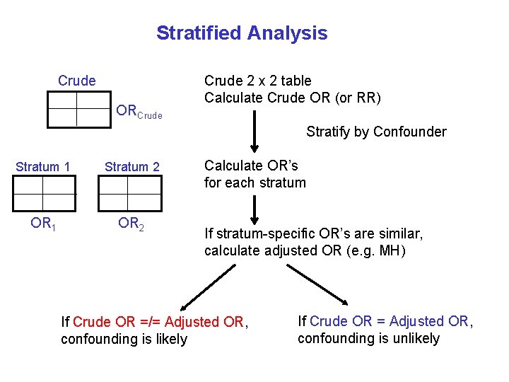 Stratified Analysis Crude ORCrude 2 x 2 table Calculate Crude OR (or RR) Stratify