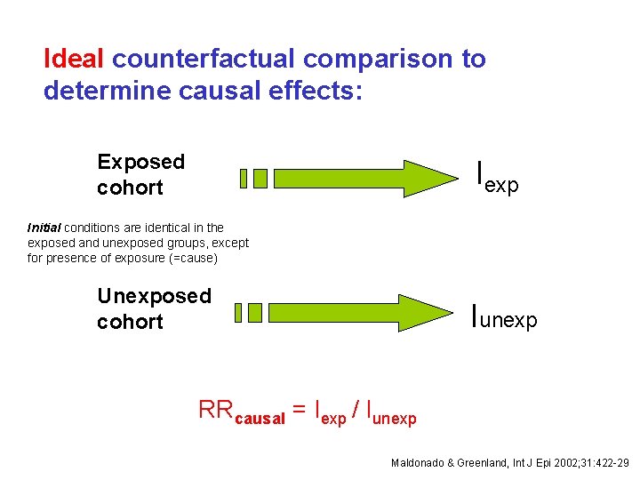 Ideal counterfactual comparison to determine causal effects: Exposed cohort Iexp Initial conditions are identical