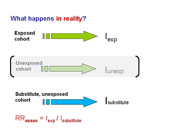 What happens in reality? Exposed cohort Unexposed cohort Substitute, unexposed cohort RRassoc = Iexp