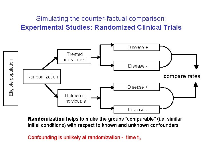 Simulating the counter-factual comparison: Experimental Studies: Randomized Clinical Trials Eligible population Disease + Treated