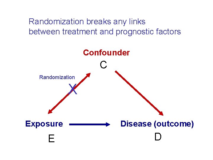 Randomization breaks any links between treatment and prognostic factors Confounder C Randomization X Exposure