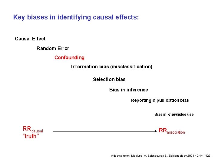 Key biases in identifying causal effects: Causal Effect Random Error Confounding Information bias (misclassification)