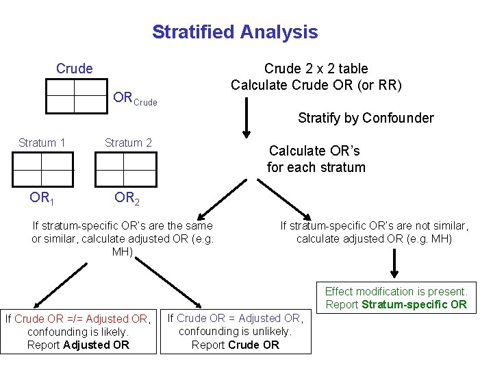 Stratified Analysis Crude 2 x 2 table Calculate Crude OR (or RR) Crude ORCrude