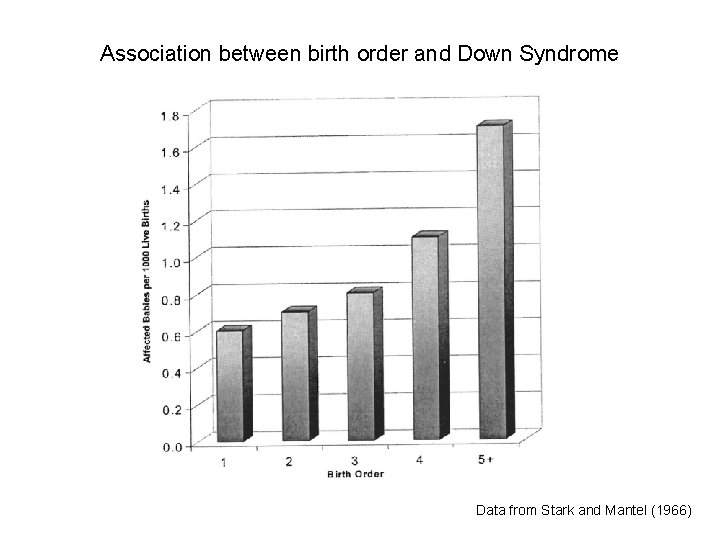 Association between birth order and Down Syndrome Data from Stark and Mantel (1966) 