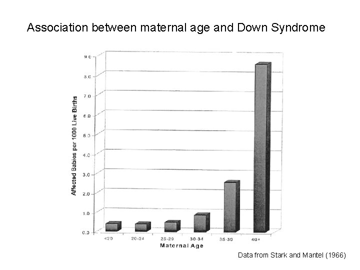 Association between maternal age and Down Syndrome Data from Stark and Mantel (1966) 