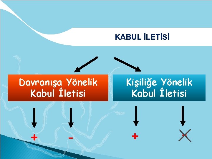 KABUL İLETİSİ Davranışa Yönelik Kabul İletisi + - Kişiliğe Yönelik Kabul İletisi + -