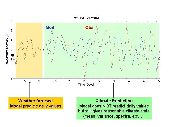 Mod Weather forecast Model predicts daily values Obs Climate Prediction Model does NOT predict