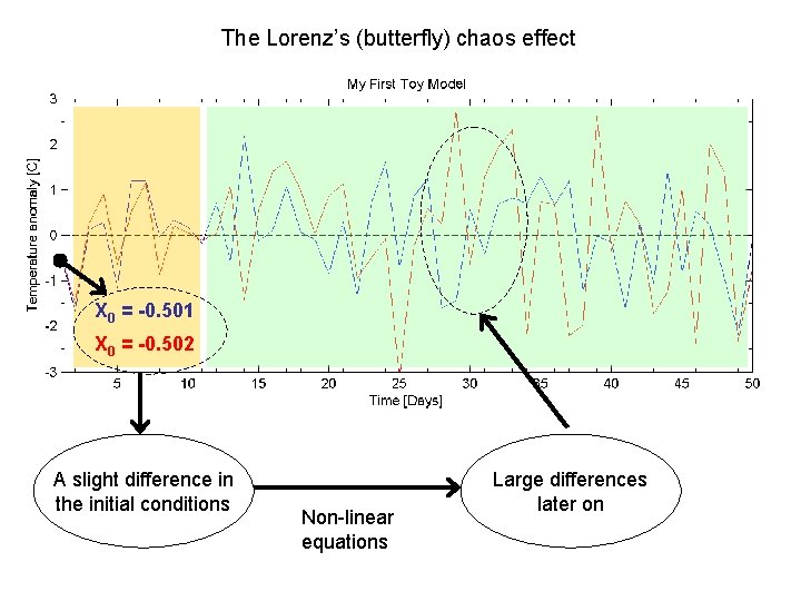 The Lorenz’s (butterfly) chaos effect X 0 = -0. 501 X 0 = -0.