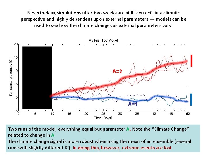 Nevertheless, simulations after two-weeks are still “correct” in a climatic perspective and highly dependent