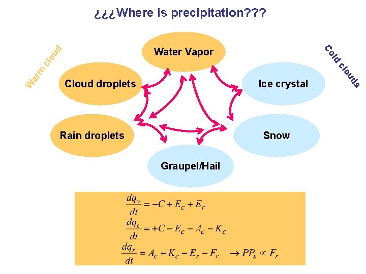 ¿¿¿Where is precipitation? ? ? d ou m W ar Ice crystal Rain droplets