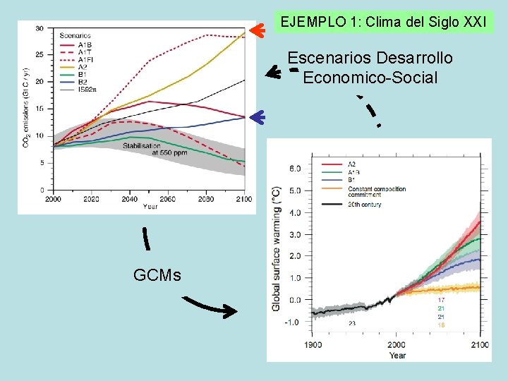 EJEMPLO 1: Clima del Siglo XXI Escenarios Desarrollo Economico-Social GCMs 