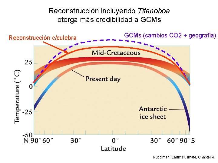 Reconstrucción incluyendo Titanoboa otorga más credibilidad a GCMs Reconstrucción c/culebra GCMs (cambios CO 2