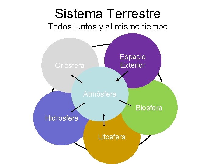 Sistema Terrestre Todos juntos y al mismo tiempo Espacio Exterior Criosfera Atmósfera Biosfera Hidrosfera