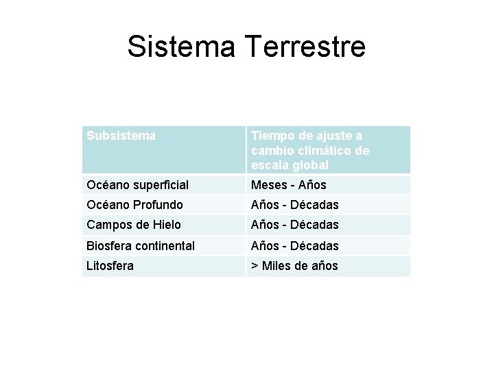 Sistema Terrestre Subsistema Tiempo de ajuste a cambio climático de escala global Océano superficial