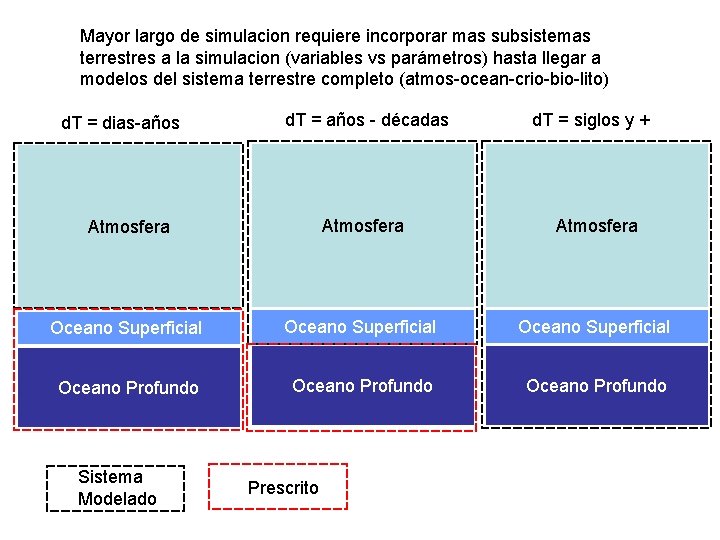 Mayor largo de simulacion requiere incorporar mas subsistemas terrestres a la simulacion (variables vs