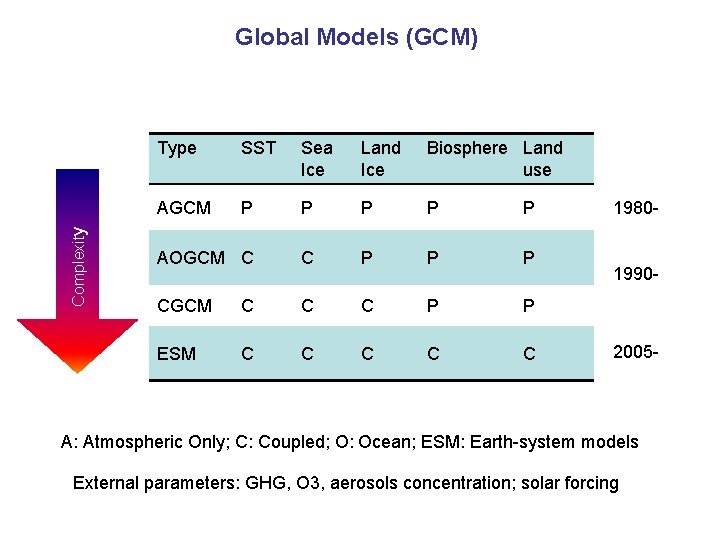 Complexity Global Models (GCM) Type SST Sea Ice Land Ice Biosphere Land use AGCM