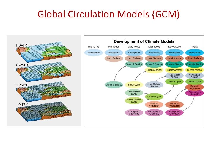 Global Circulation Models (GCM) 