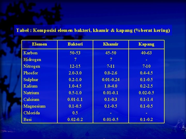 Tabel : Komposisi elemen bakteri, khamir & kapang (%berat kering) Elemen Karbon Hidrogen Nitrogen